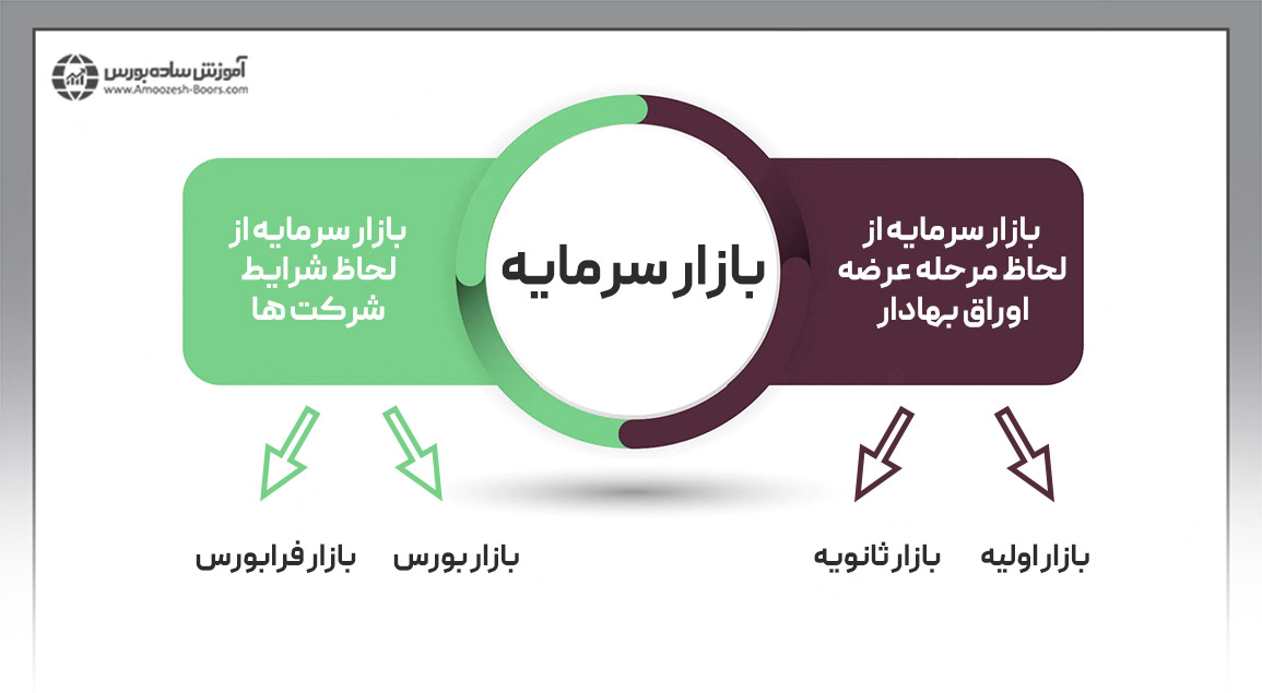 بازار اولیه و ثانویه به چه معناست؟