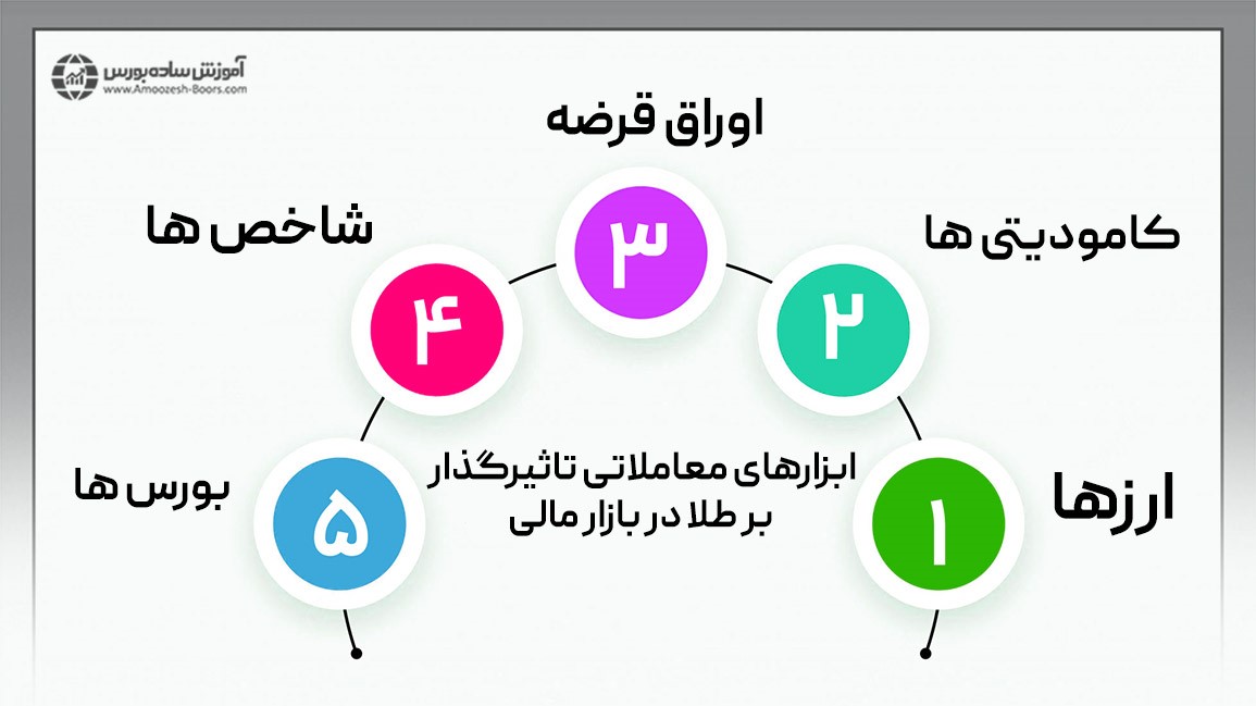 چه نمادها و بورس هایی بیشترین تاثیر را بر جفت XAU/USD دارند؟