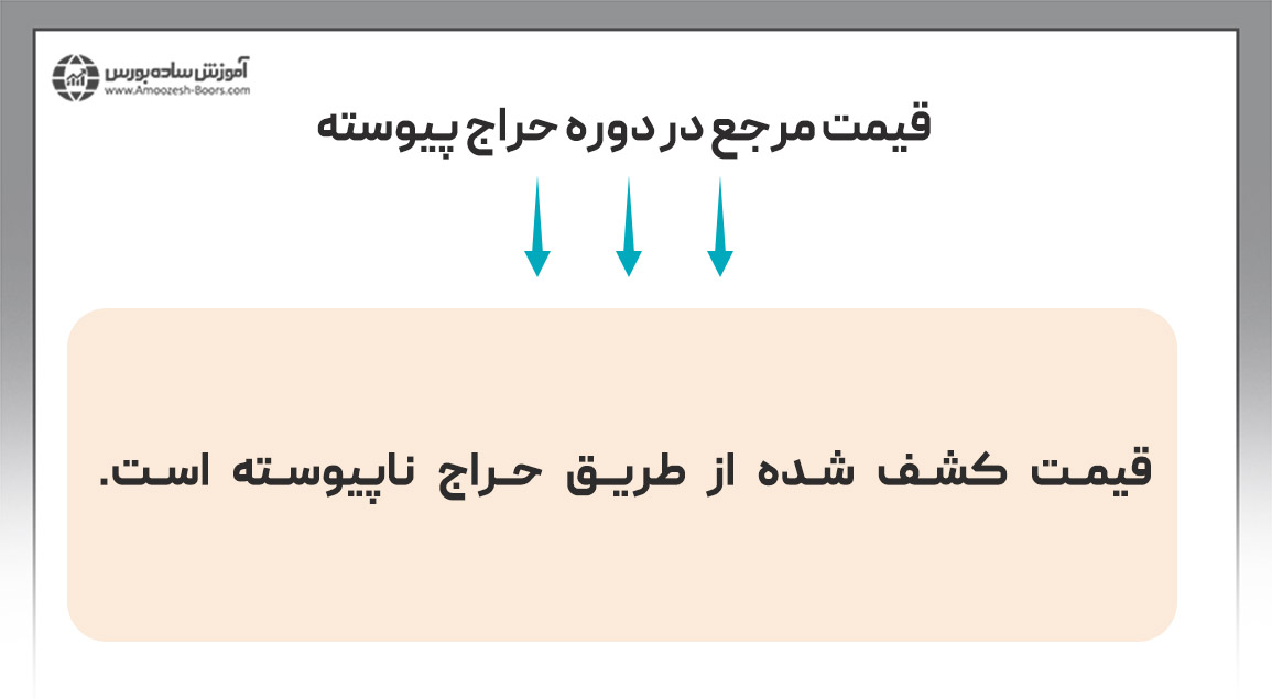 فرآیند بازگشایی نماد با حراج ناپیوسته و پیوسته به چه صورت است؟