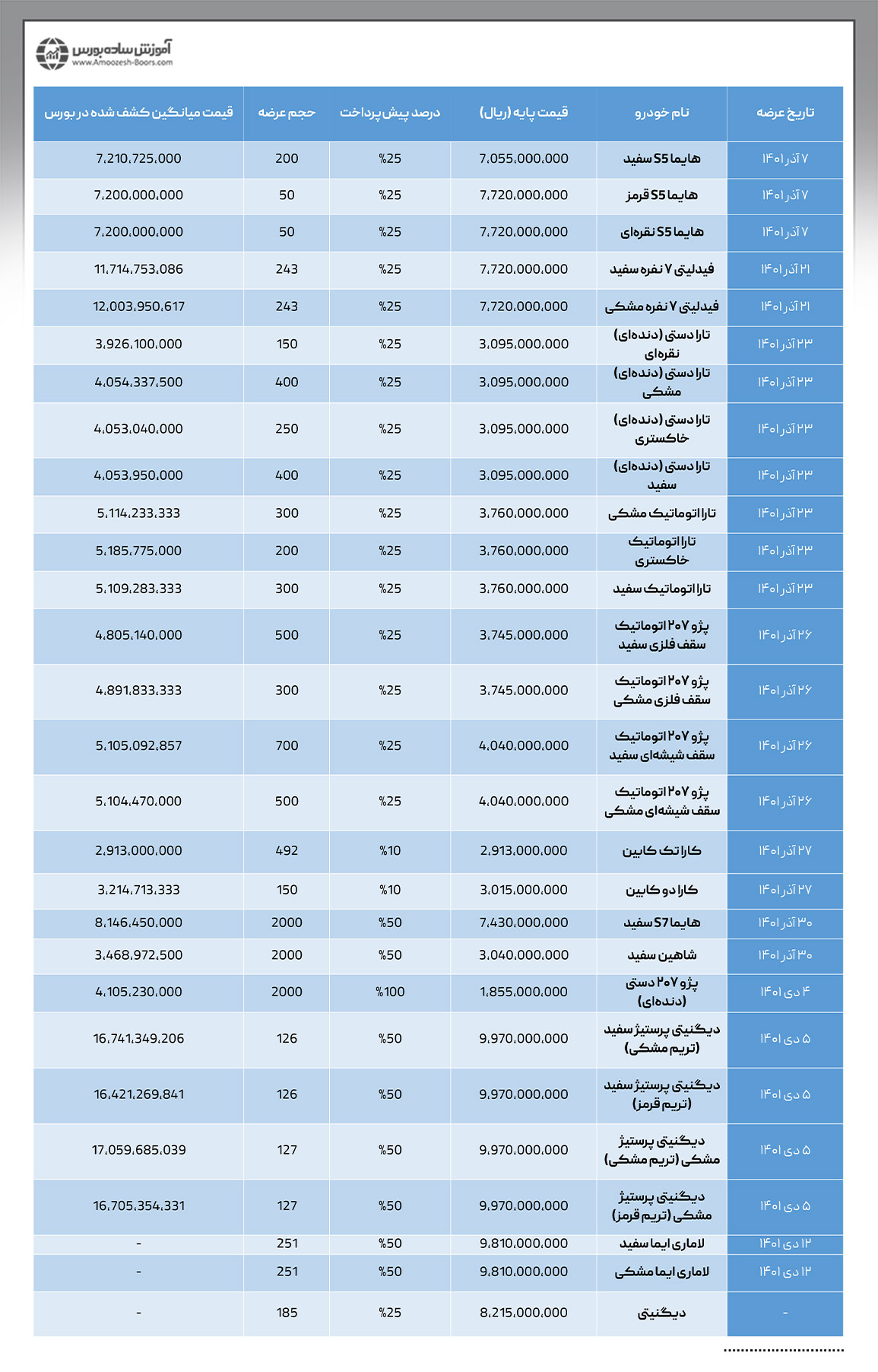 چه خودروهایی در بورس کالا عرضه می‌شوند؟