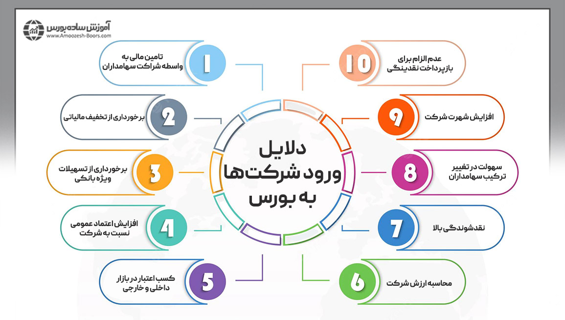 مزایای بورسی شدن شرکت ها چیست؟