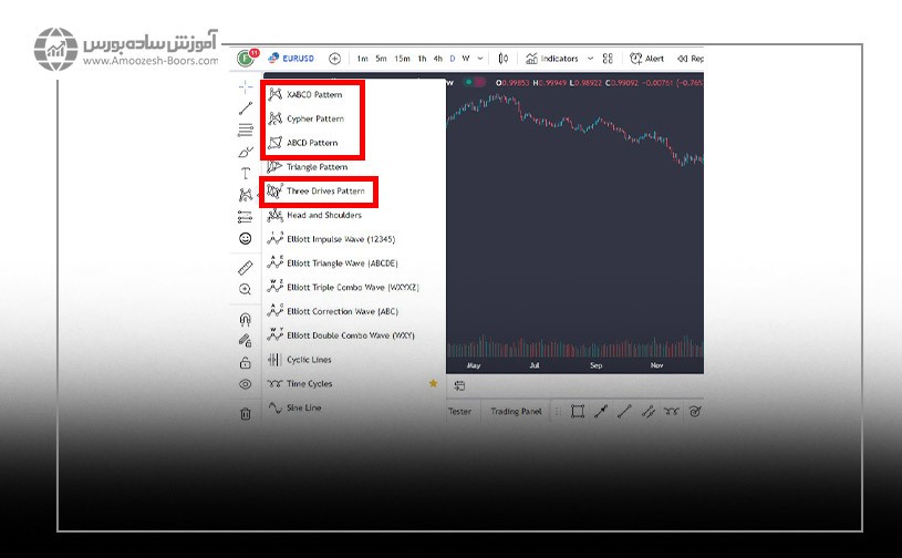 روش رسم الگوهای هارمونیک در تریدینگ ویو