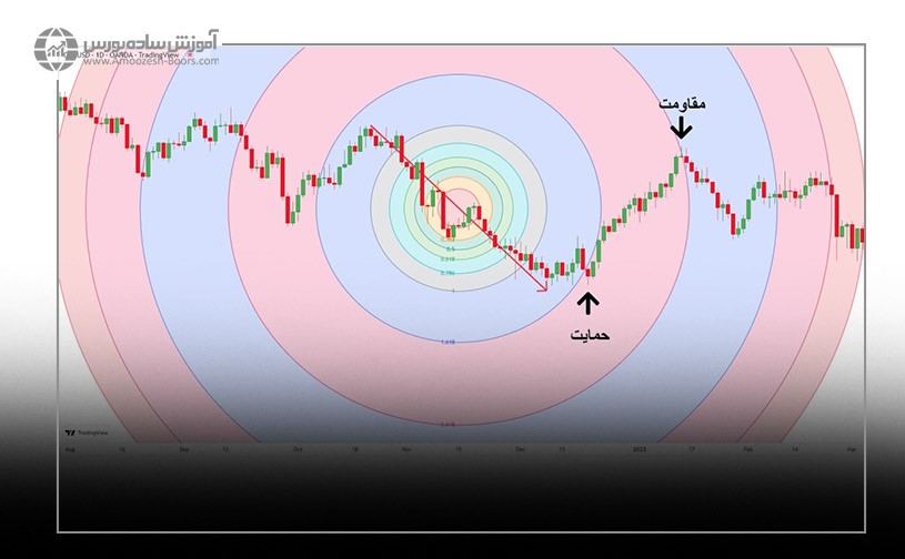 نحوه رسم دایره فیبوناچی در تریدینگ ویو