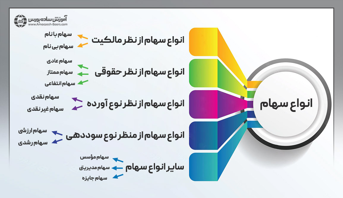 معرفی انواع سهام شرکت‌ها در بورس