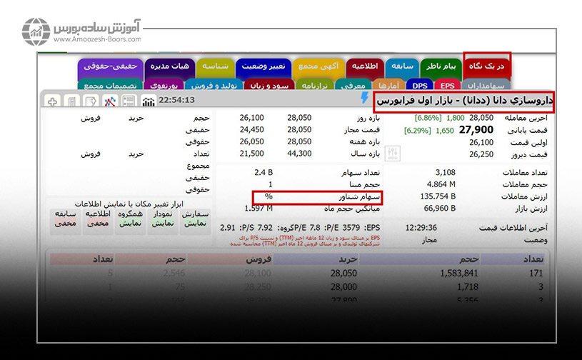 آیا درصد سهام شناور همه سهم ها در سایت TSETMC وجود دارد؟