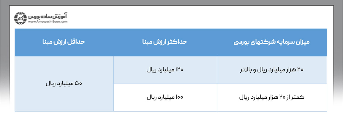 برای تعیین حجم مبنای نمادهای پذیرفته شده در بورس، مقدار حداکثر و حداقل ارزش مبنا را با توجه به میزان سرمایه شرکت ها هم مشخص کرده است