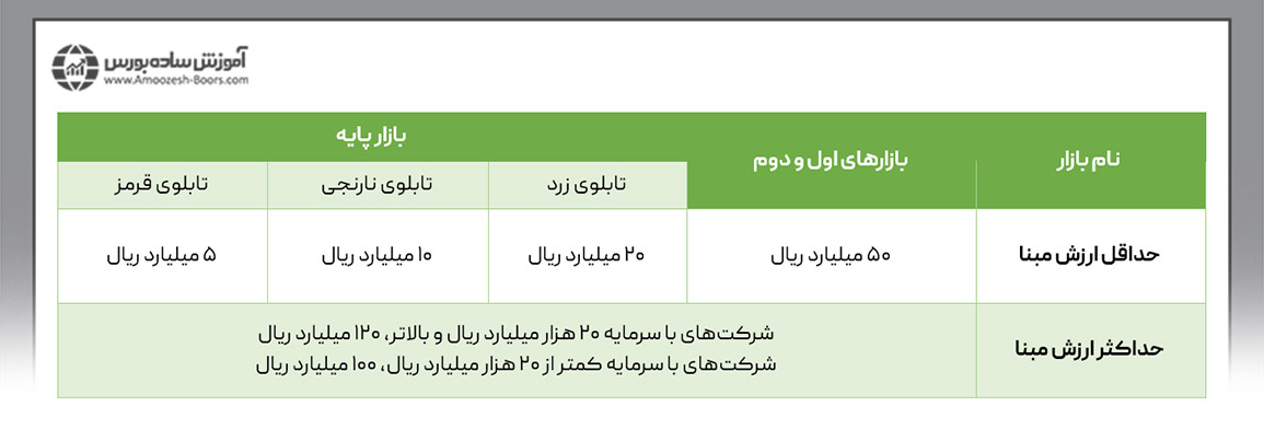 ، حجم مبنا شرکت های فرابورسی در بازار اول، دوم و پایه همانند شرکت های بورسی معادل ۴ در ده هزار (۰.۰۰۰۴) تعداد سهام شرکت محاسبه می شود.