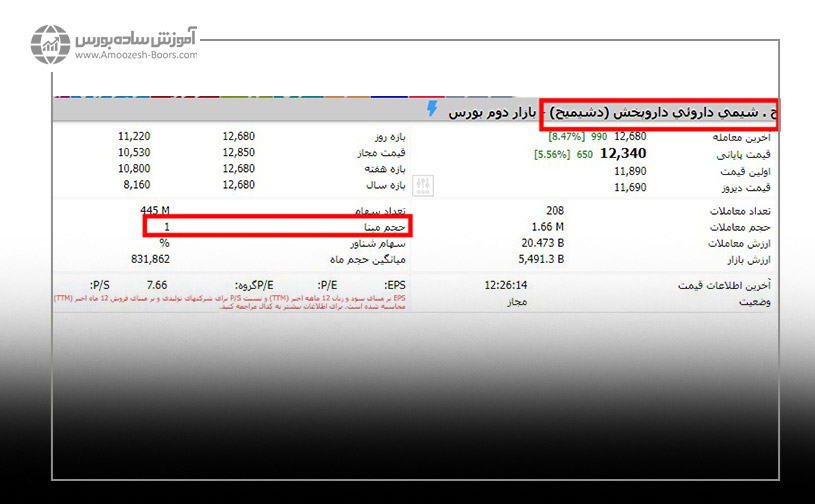 حجم مبنا ۱ به معنای این است که حتی انجام یک معامله می تواند قیمت پایانی سهم را تغییر دهد. 