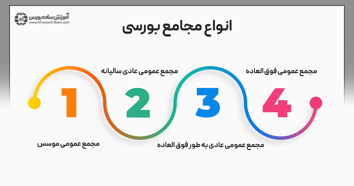 اولین نوع از انواع مجمع بورس، مجمع عمومی موسس است