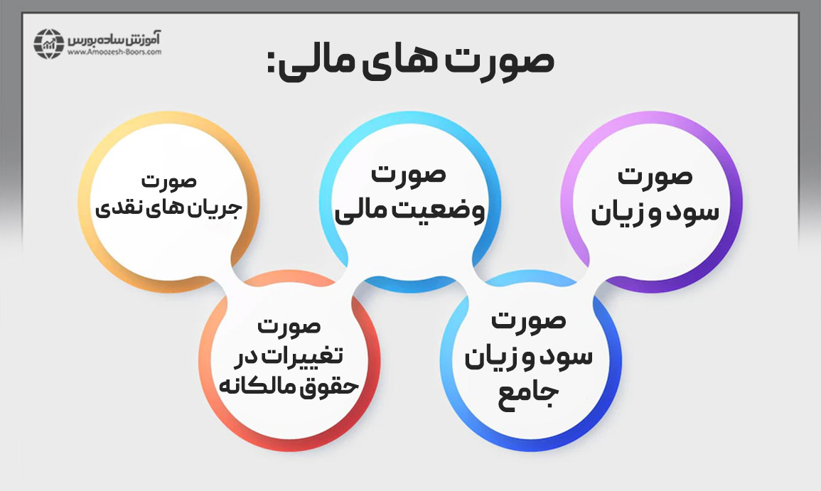 شما به عنوان یک سرمایه‌گذار یا معامله‌گر باید توانایی خواندن و درک این صورت‌های مالی را داشته باشید. لذا به دلیل اهمیت این موضوع، در این بخش به آموزش صورت‌های مالی و نحوه استفاده از آنها می‌پردازیم.