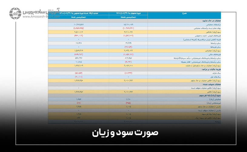 اگر به دنبال انتخاب سهامی هستید که سود بیشتری داشته باشد، بهتر است از صورت سود و زیان شرکت های بورسی استفاده کنید. 