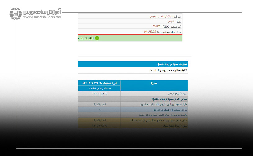 در شکل زیر نمونه دیگری از صورت سود و زیان جامع در نماد «شبندر» آورده شده است. در این صورت مالی، به دلیل در نظر گرفتن تجدید ارزیابی دارایی‌ها و سایر اقلام سود و زیان، میزان سود کل سال بیشتر از سود خالص شده است.