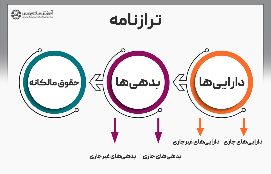 برای این که بتوانید اطلاعات مالی موجود در ترازنامه را درک کنید، باید با اجزای آن آشنا شوید.