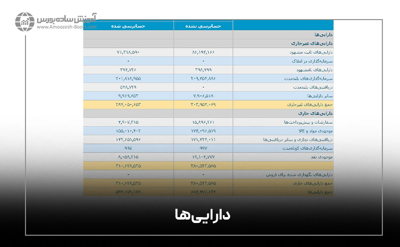 دارایی‌های غیرجاری به دارایی‌هایی گفته می‌شود که کمتر از یک الی دو سال مالی یا یک چرخه عملیاتی، قابل نقد شدن نیستند 