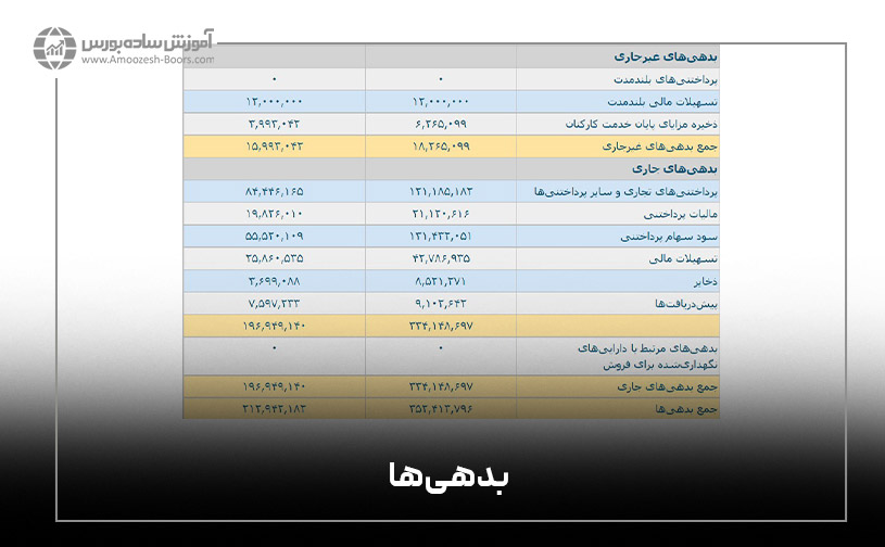 از جمله بدهی‌های غیرجاری نیز می‌توان به تسهیلات مالی بلند مدت، ذخیره مزایای پایان خدمت کارکنان و ... اشاره کرد.