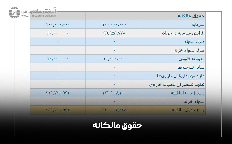 در ادامه مبحث صورت‌های مالی به سومین قسمت ترازنامه یعنی حقوق مالکانه می‌رسیم. حقوق مالکانه از تفاضل دارایی‌های شرکت از بدهی‌های آن به دست می‌آید. 