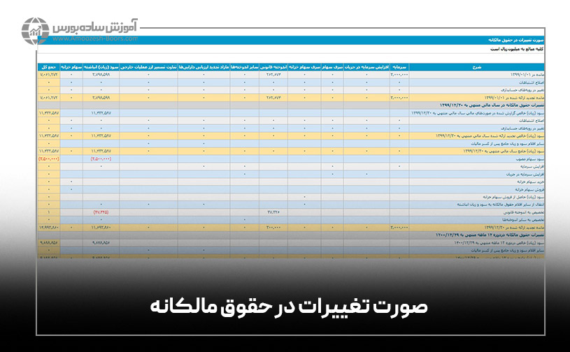 می‌توان به سرمایه، افزایش سرمایه در جریان، سود یا زیان انباشته اشاره کرد. در شکل زیر بخشی از صورت تغییرات در حقوق مالکانه نشان داده شده است.