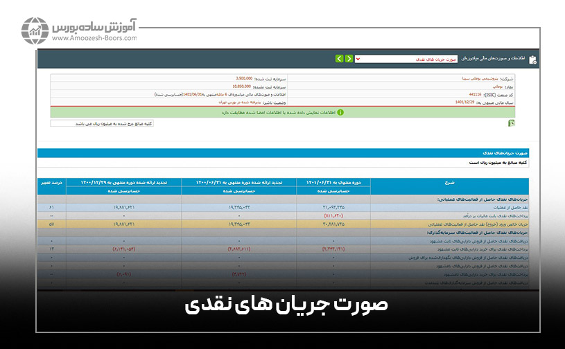 صورت جریان‌های نقدی، جریان‌های ورودی و خروجی پول نقد به شرکت را نشان می‌دهند و بستانکاران شرکت، افرادی هستند که صورت جریان وجوه نقد را به دقت پیگیری می‌کنند تا کیفیت درآمد شرکت، قدرت نقدینگی و توانایی پرداخت بدهی هایش را بررسی کنند