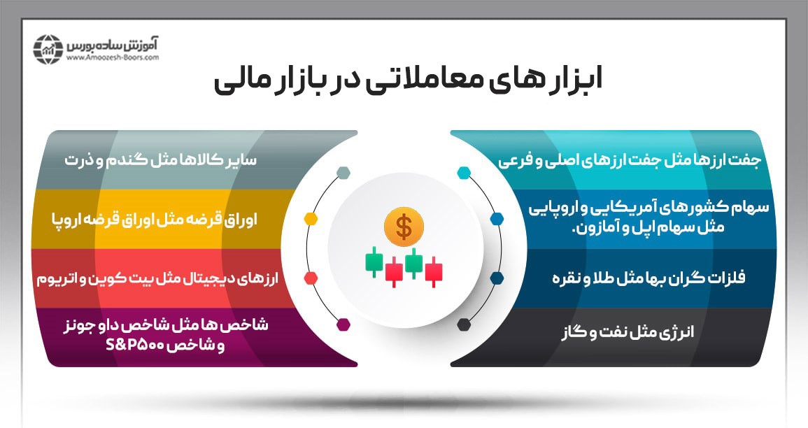 چه چیزهایی در فارکس معامله می شود؟