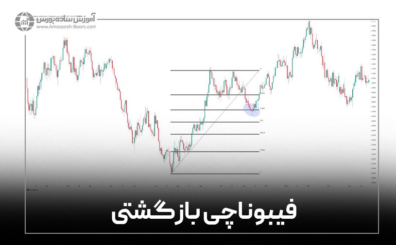 فیبوناچی بازگشتی