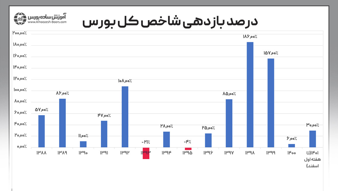 میانگین درآمد ماهیانه از بورس با توجه به بازدهی شاخص کل در سال‌های گذشته