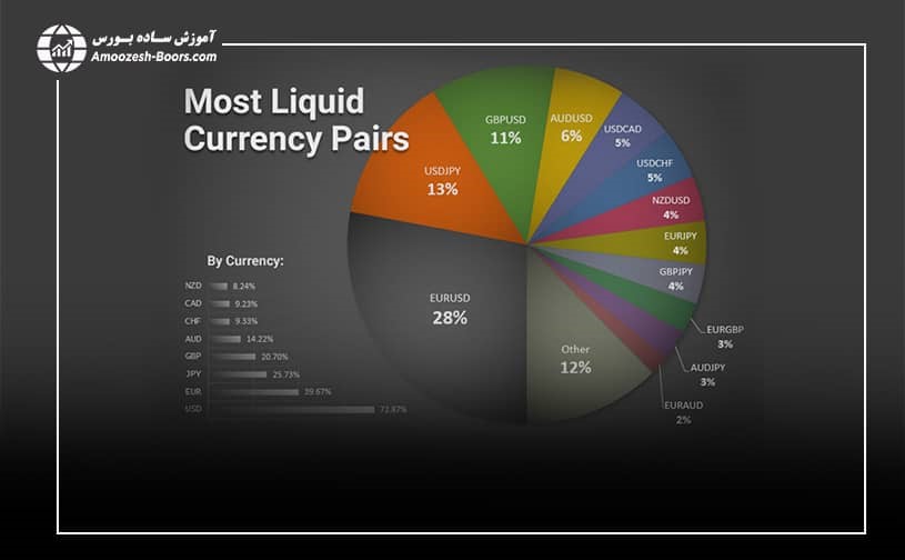 نقدترین جفت ارزها