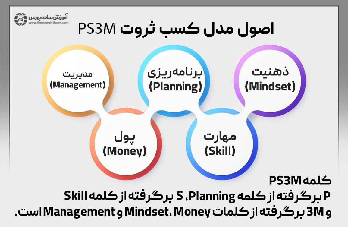 برای پاسخ دادن به سوال چگونه ثروتمند شویم در ایران یا هر کشور دیگری، مدل کسب ثروت PS3M و ۵ اصل آن را بررسی می‌کنیم. 