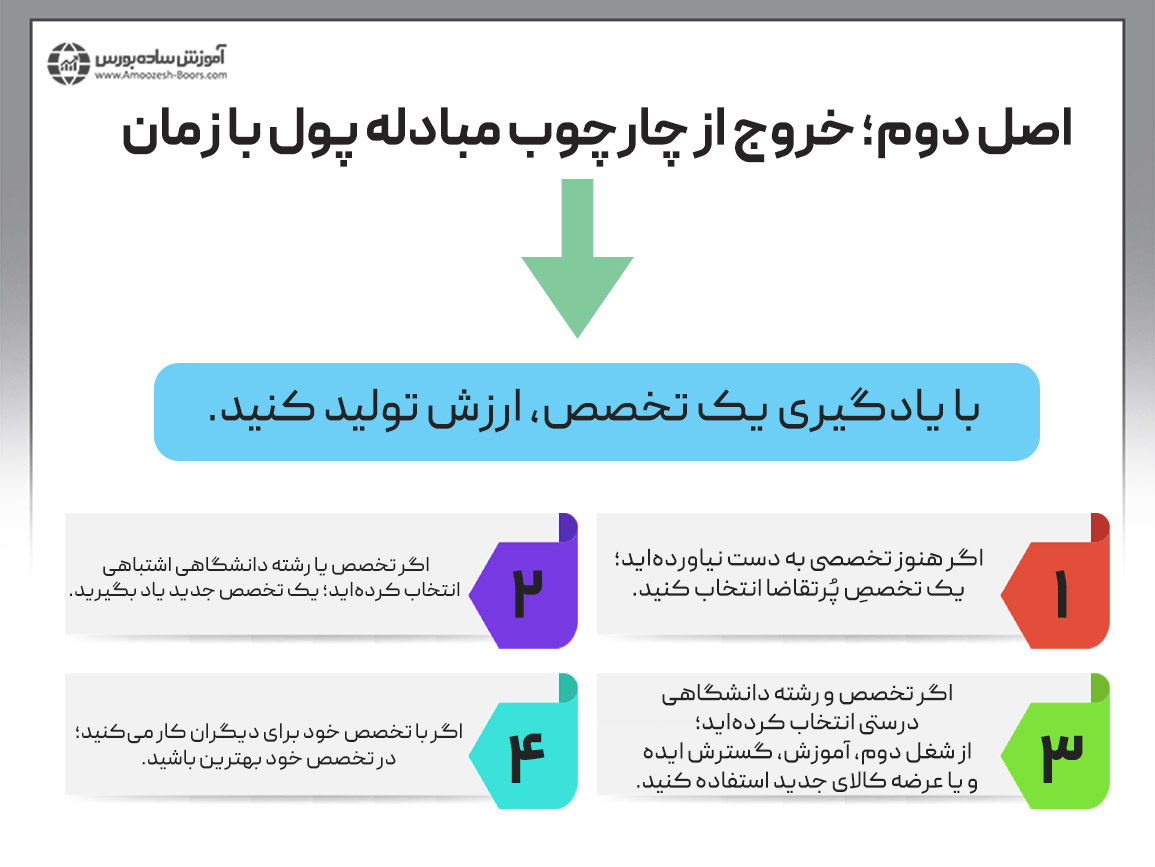 - اصل دوم؛ برای رسیدن به موفقیت مالی باید از چارچوب رایج مبادله پول با زمان در ایران خارج شوید.