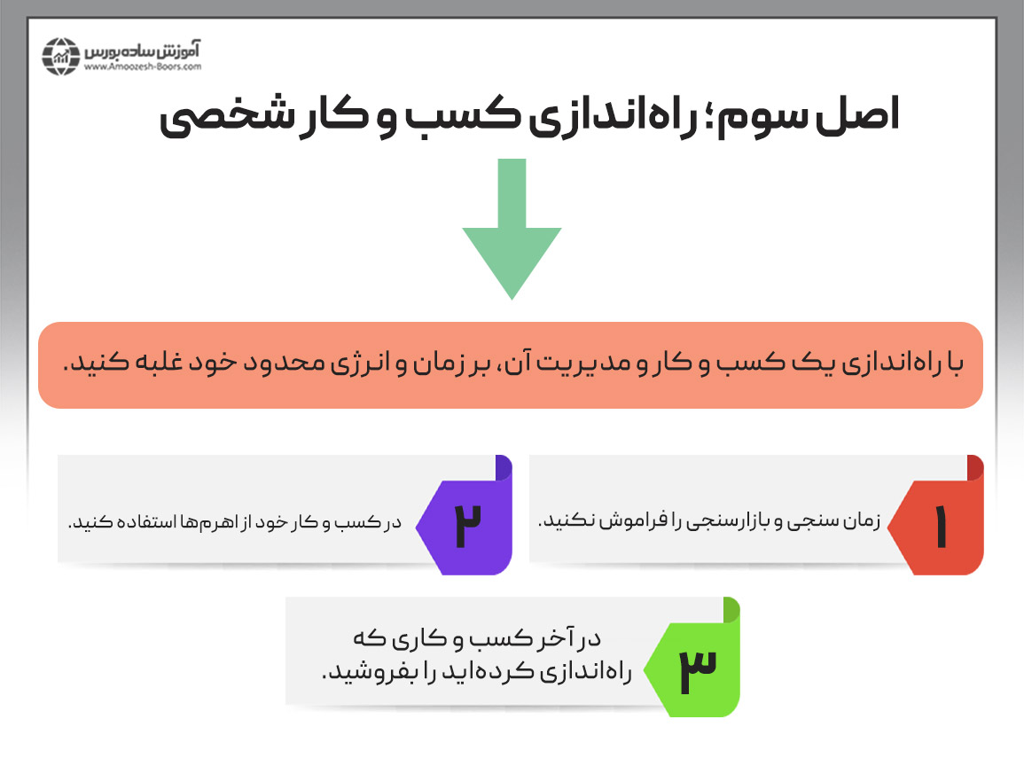 ۳- اصل سوم؛ سیستم کسب و کار خود را راه‌اندازی کنید.