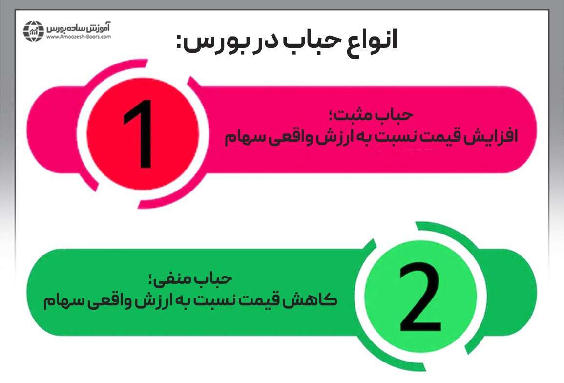 انواع حباب در بورس را می‌توان به دو دسته حباب مثبت و منفی تقسیم کرد.