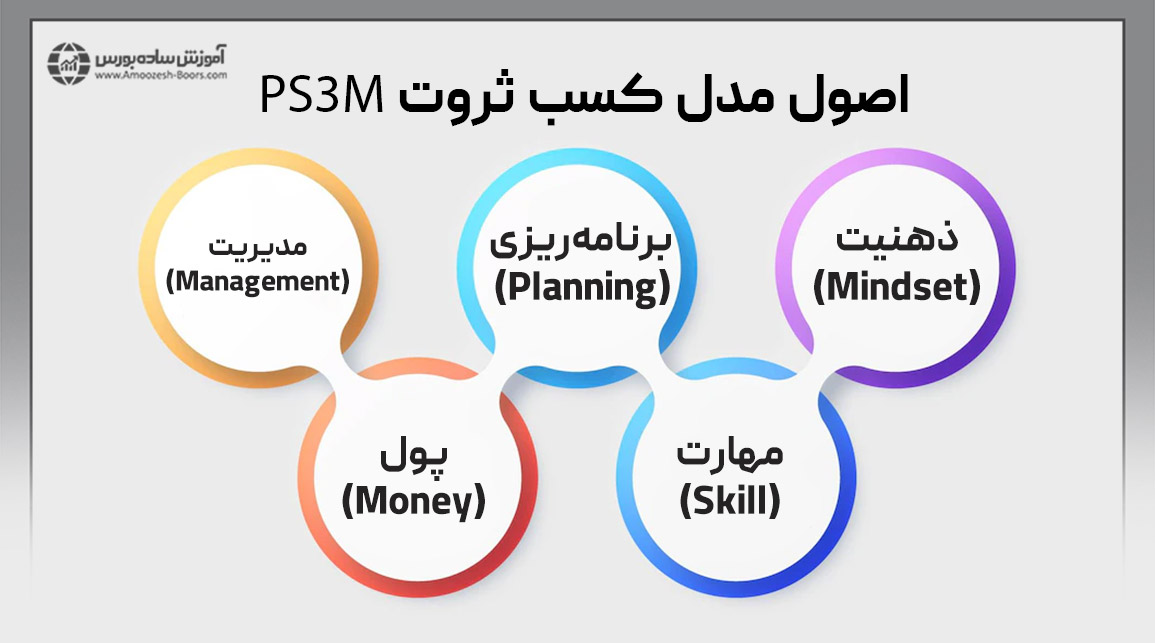 پولدار شدن بدون سرمایه در ایران و بدون پارتی، به ذهنیت چند بُعدی و اراده قوی برای یادگیری مهارت¬ها و تخصص¬های پولساز نظیر مهارت‌های مدیریتی، برنامه¬‌ریزی، هدف‌گذاری و ... نیاز دارد. 