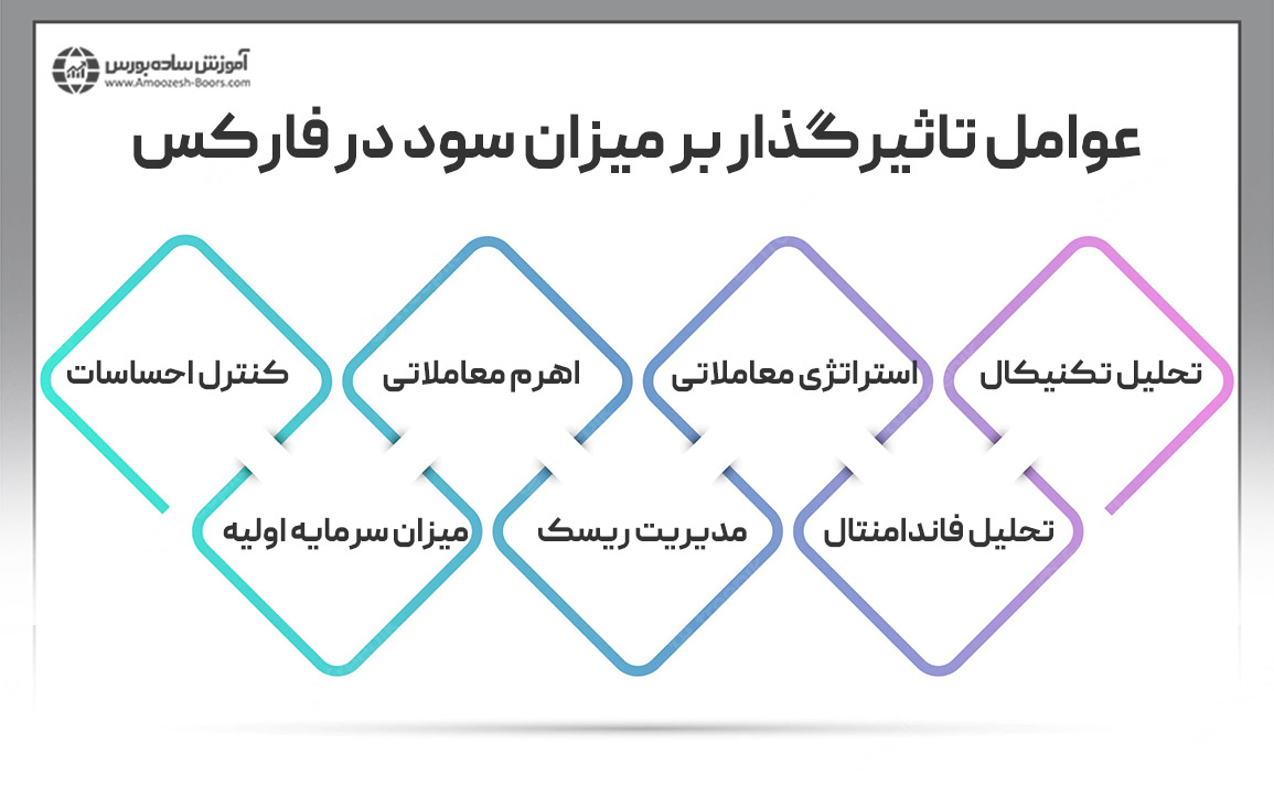 جهت محاسبه سود فارکس و پیش‌بینی مقدار آن باید تسلط به عوامل زیر را در نظر بگیرید. اگر میزان مهارت شما در این موارد بالا باشد امکان کسب سود در فارکس برای شما نیز بیشتر خواهد بود.