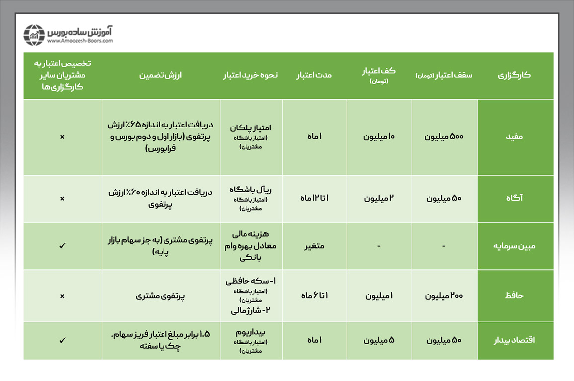 بهترین کارگزاری برای دریافت اعتبار معاملاتی در بورس