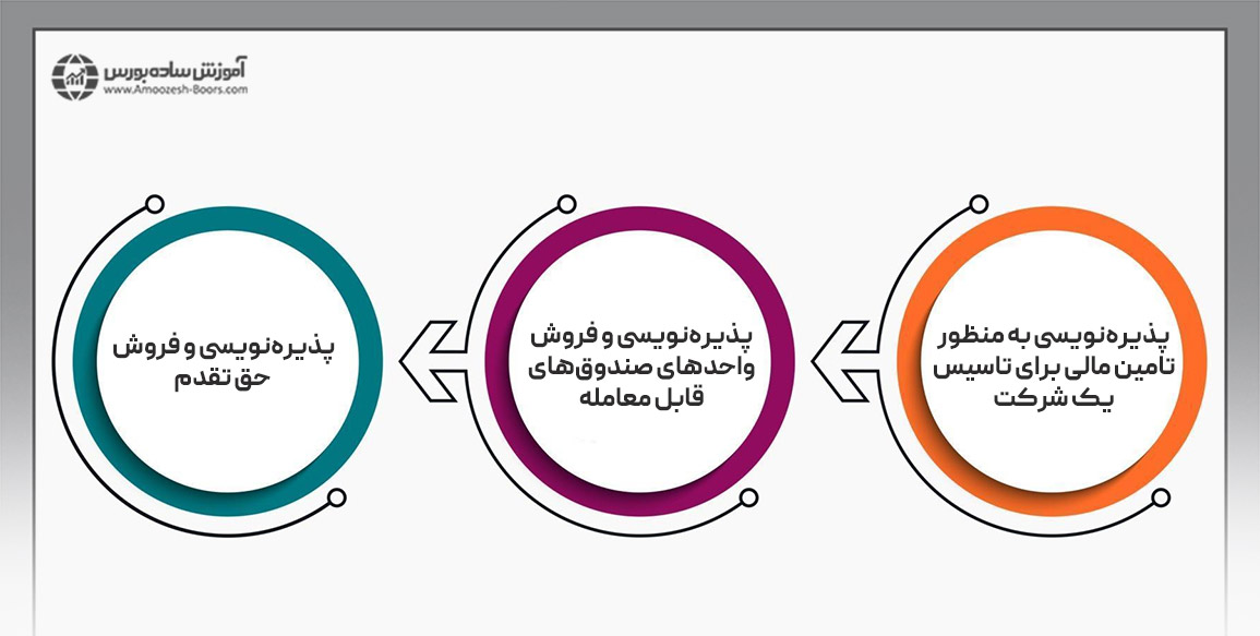 پذیره‌نویسی و انواع آن