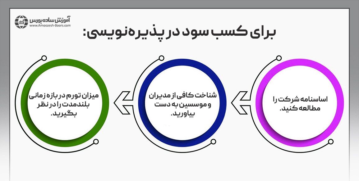 آیا شرکت در پذیره‌نویسی سودآور است؟