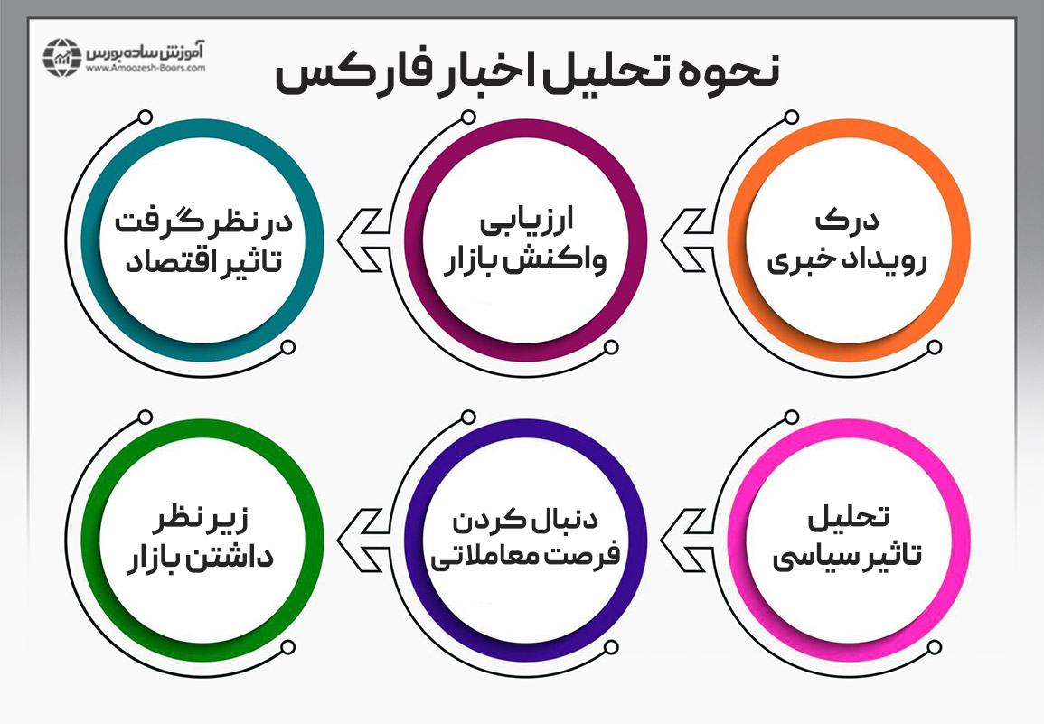 چگونه اخبار فارکس را تحلیل کنیم؟