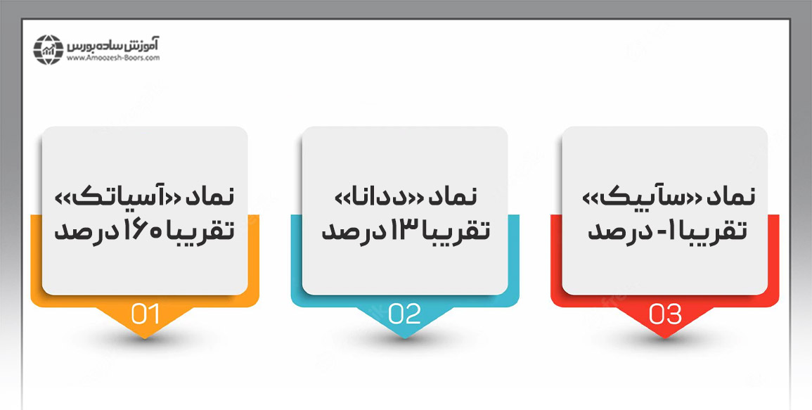 آیا خرید عرضه اولیه همیشه سودآور است؟