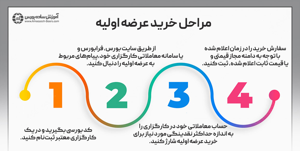 نحوه خرید عرضه اولیه چگونه است؟