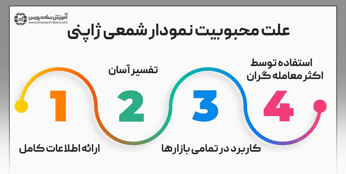 علت محبوبیت نمودار شمعی ژاپنی