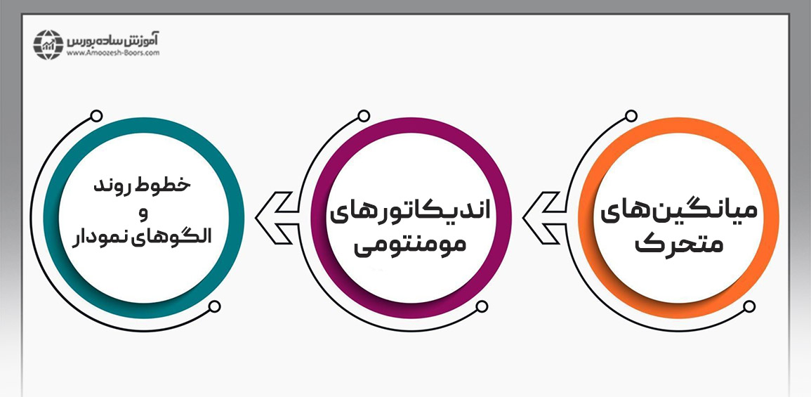 میانگین‌های متحرک