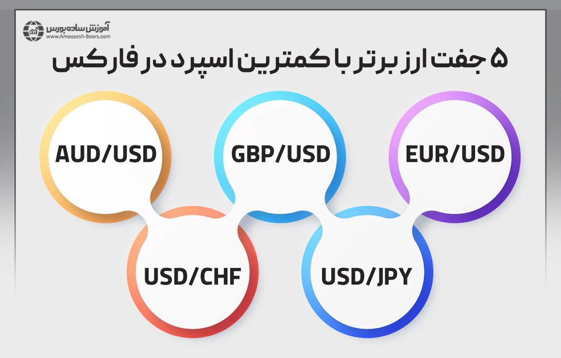 5 جفت ارز برتر با کمترین اسپرد در فارکس