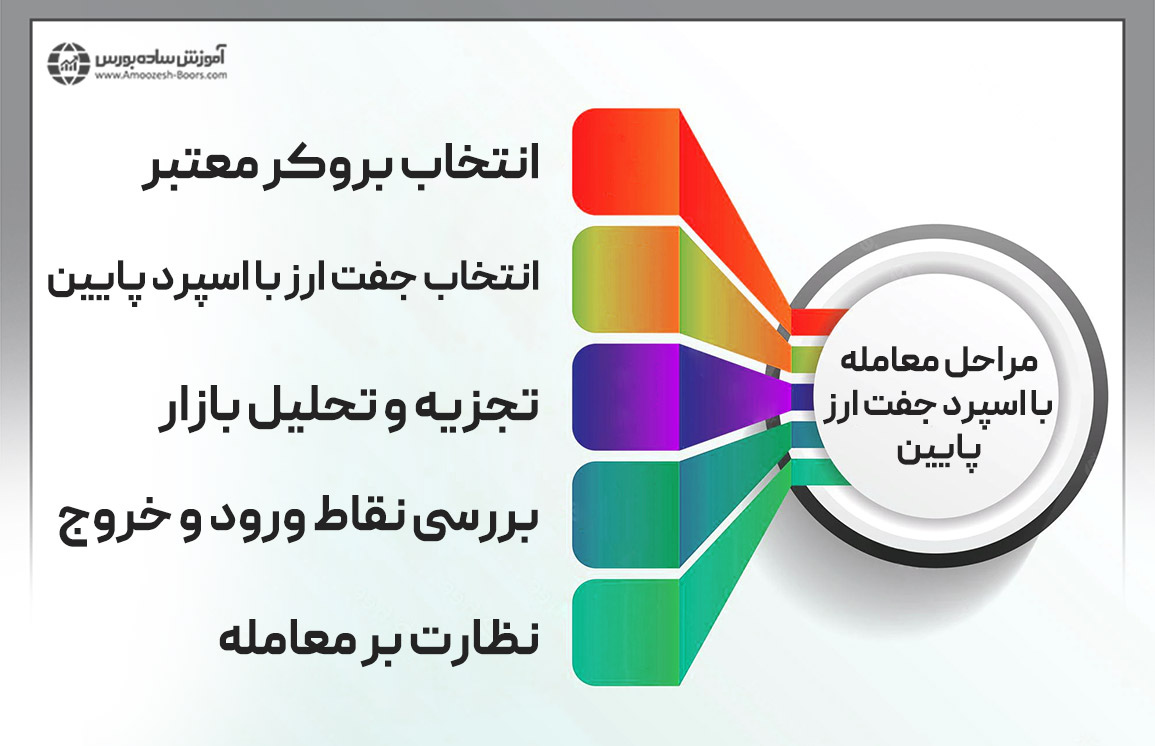 نحوه معامله جفت ارز با اسپرد کم در فارکس