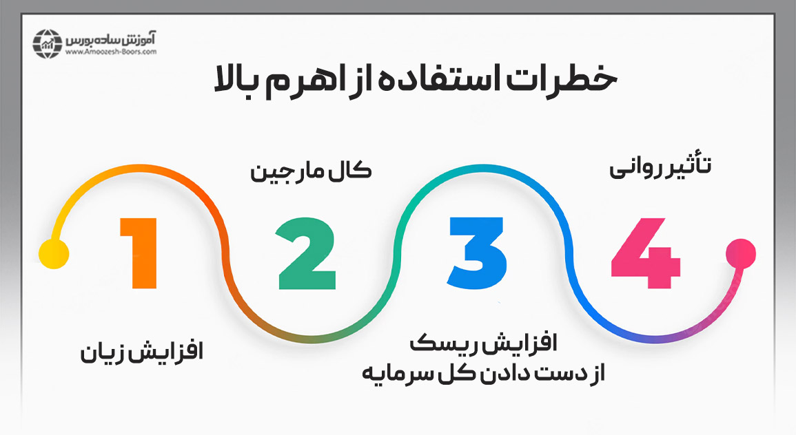 خطرات استفاده از اهرم بالا در معاملات چیست؟