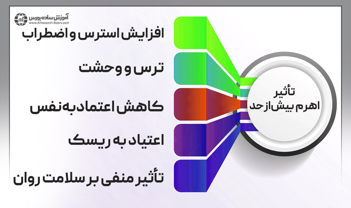 اهرم بیش‌ازحد چه تأثیری بر معامله‌گران دارد؟