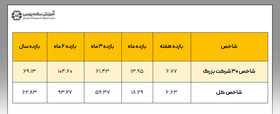 شکل زیر به نقل از اطلاعات سایت فیپیران، میزان بازدهی شاخص کل بورس و شاخص ۳۰ شرکت بزرگ یا همان نمادهای شاخص ساز همیشگی بورس تهران را تا تاریخ ۱۲ اردیبهشت ۱۴۰۲ نشان می‌دهد.