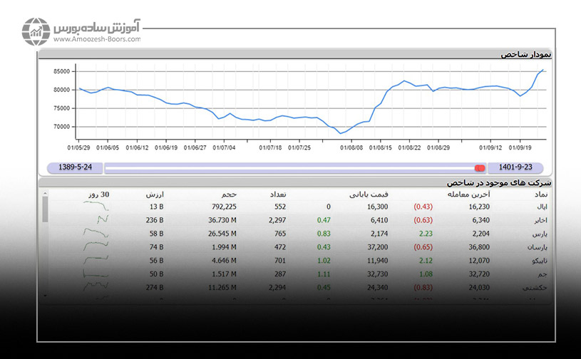 همان طور که در شکل زیر مشاهده می‌کنید، نمودار شاخص به همراه لیست شرکت‌های موجود در آن، ارزش معاملات روز و سایر اطلاعات وجود دارد. 
