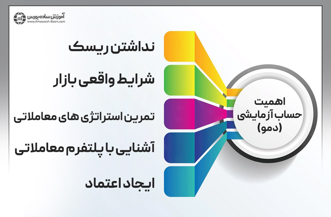 اهمیت حساب دمو فارکس