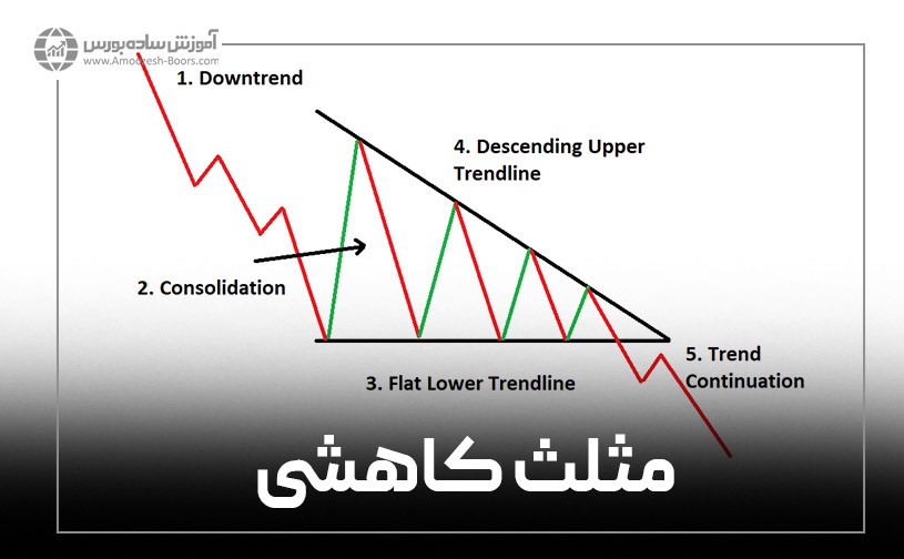 الگوی‌ مثلث کاهشی