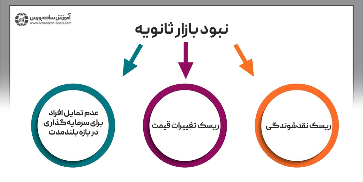 معایب قرارداد سلف عادی