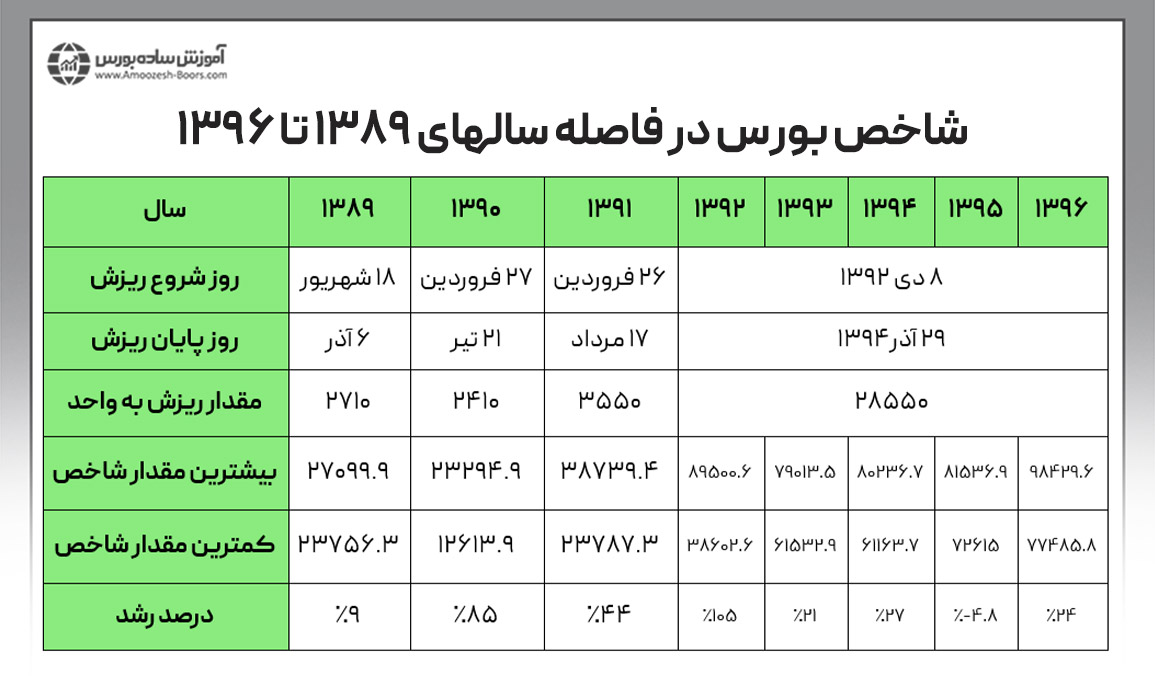 میزان افت و رشد شاخص بورس در فاصله سالهای 1396 تا 1389